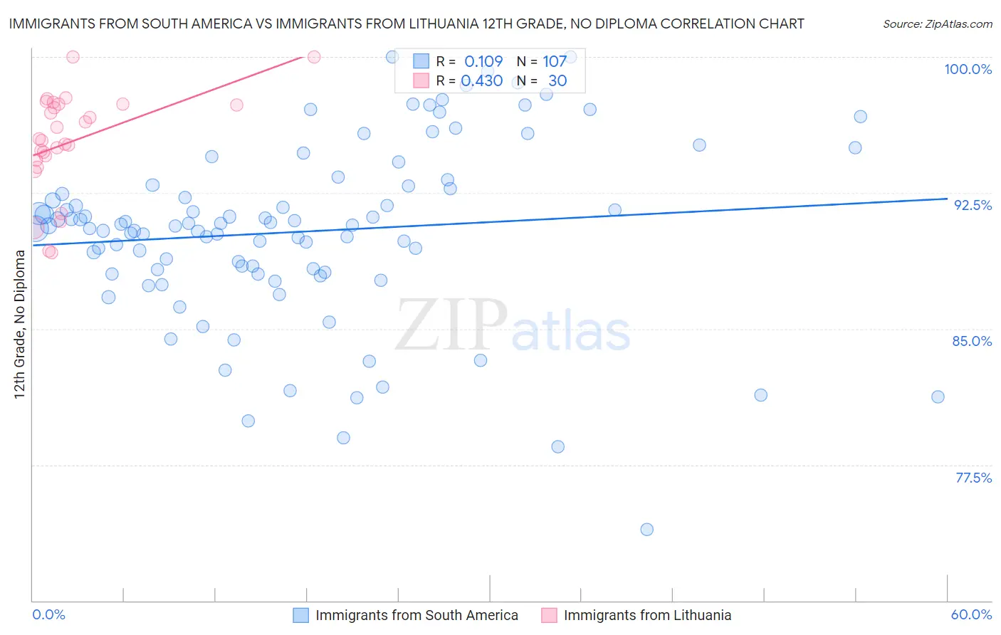 Immigrants from South America vs Immigrants from Lithuania 12th Grade, No Diploma