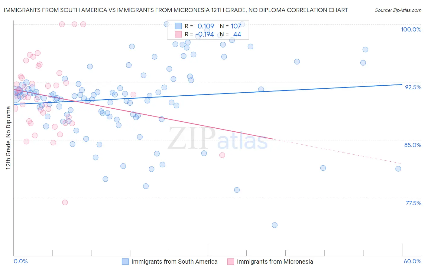 Immigrants from South America vs Immigrants from Micronesia 12th Grade, No Diploma