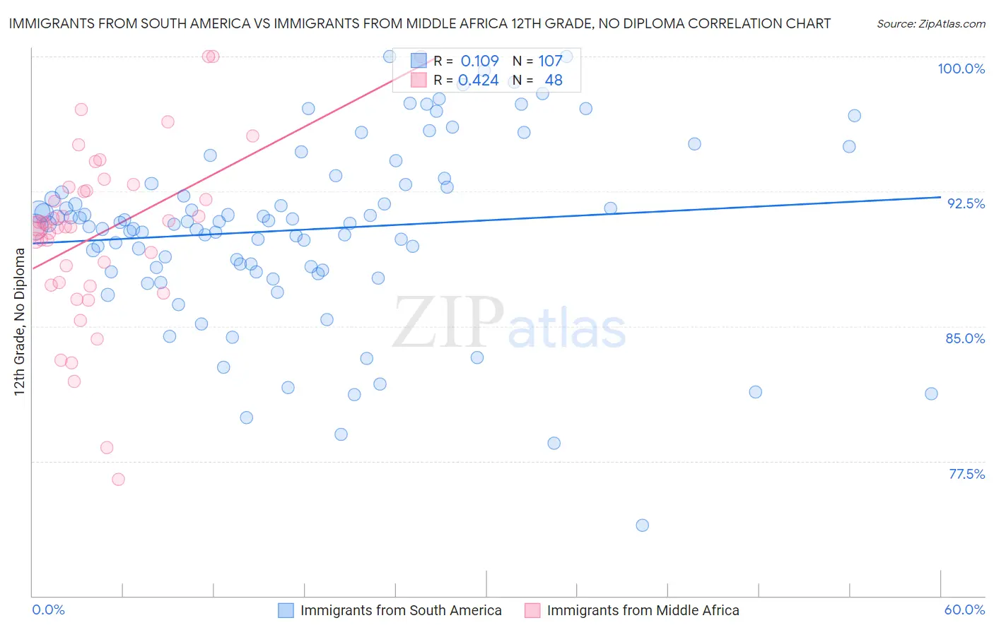 Immigrants from South America vs Immigrants from Middle Africa 12th Grade, No Diploma