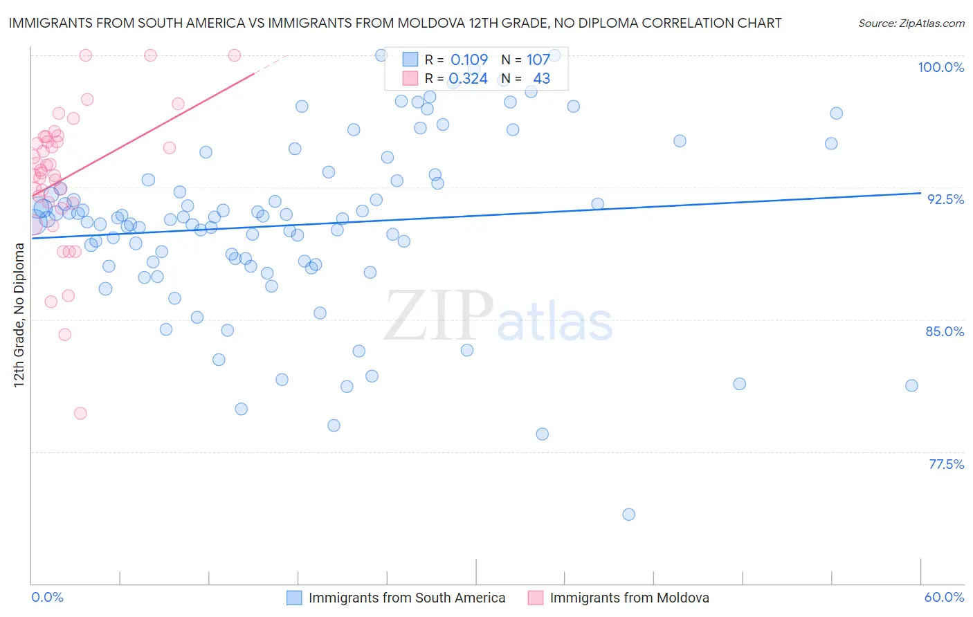 Immigrants from South America vs Immigrants from Moldova 12th Grade, No Diploma