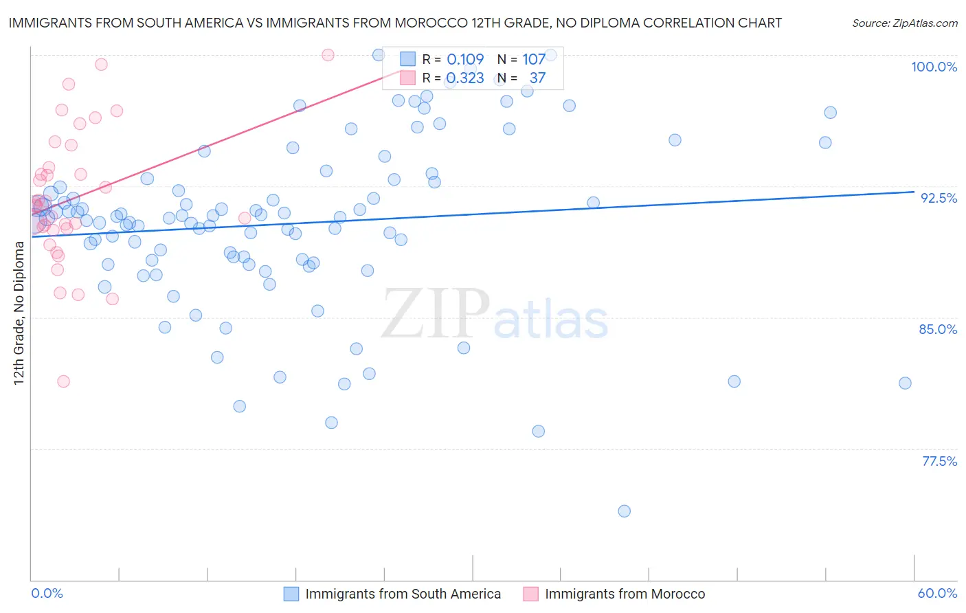 Immigrants from South America vs Immigrants from Morocco 12th Grade, No Diploma