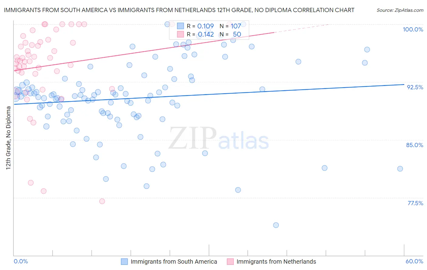 Immigrants from South America vs Immigrants from Netherlands 12th Grade, No Diploma