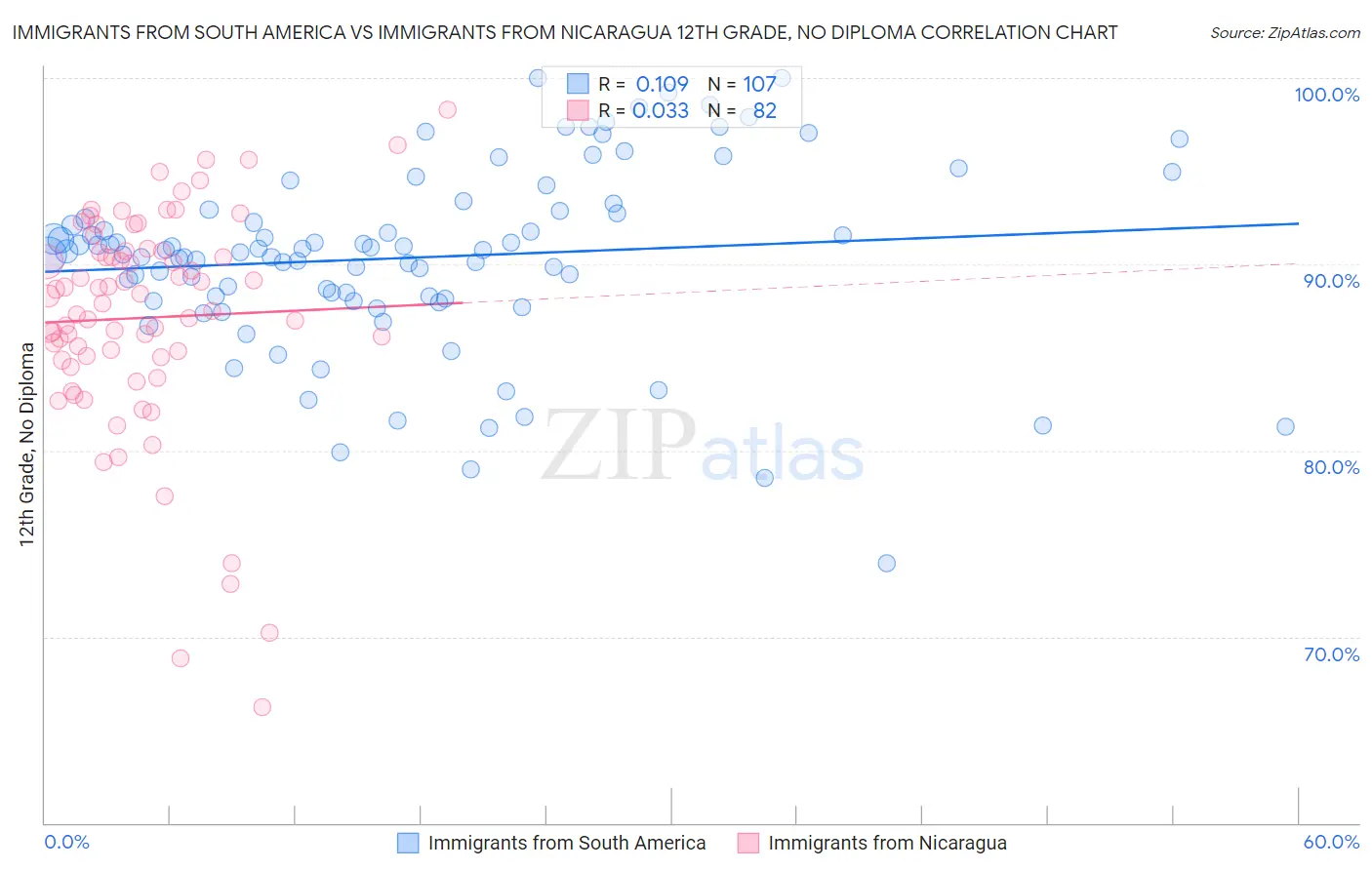 Immigrants from South America vs Immigrants from Nicaragua 12th Grade, No Diploma