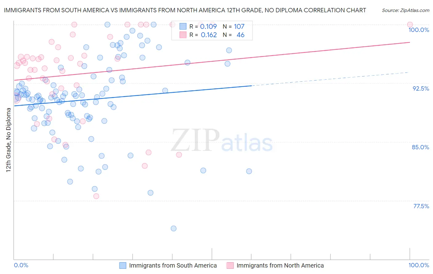 Immigrants from South America vs Immigrants from North America 12th Grade, No Diploma