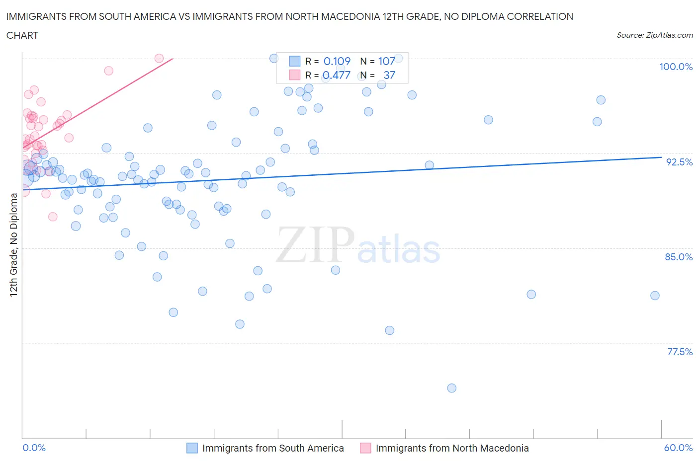 Immigrants from South America vs Immigrants from North Macedonia 12th Grade, No Diploma