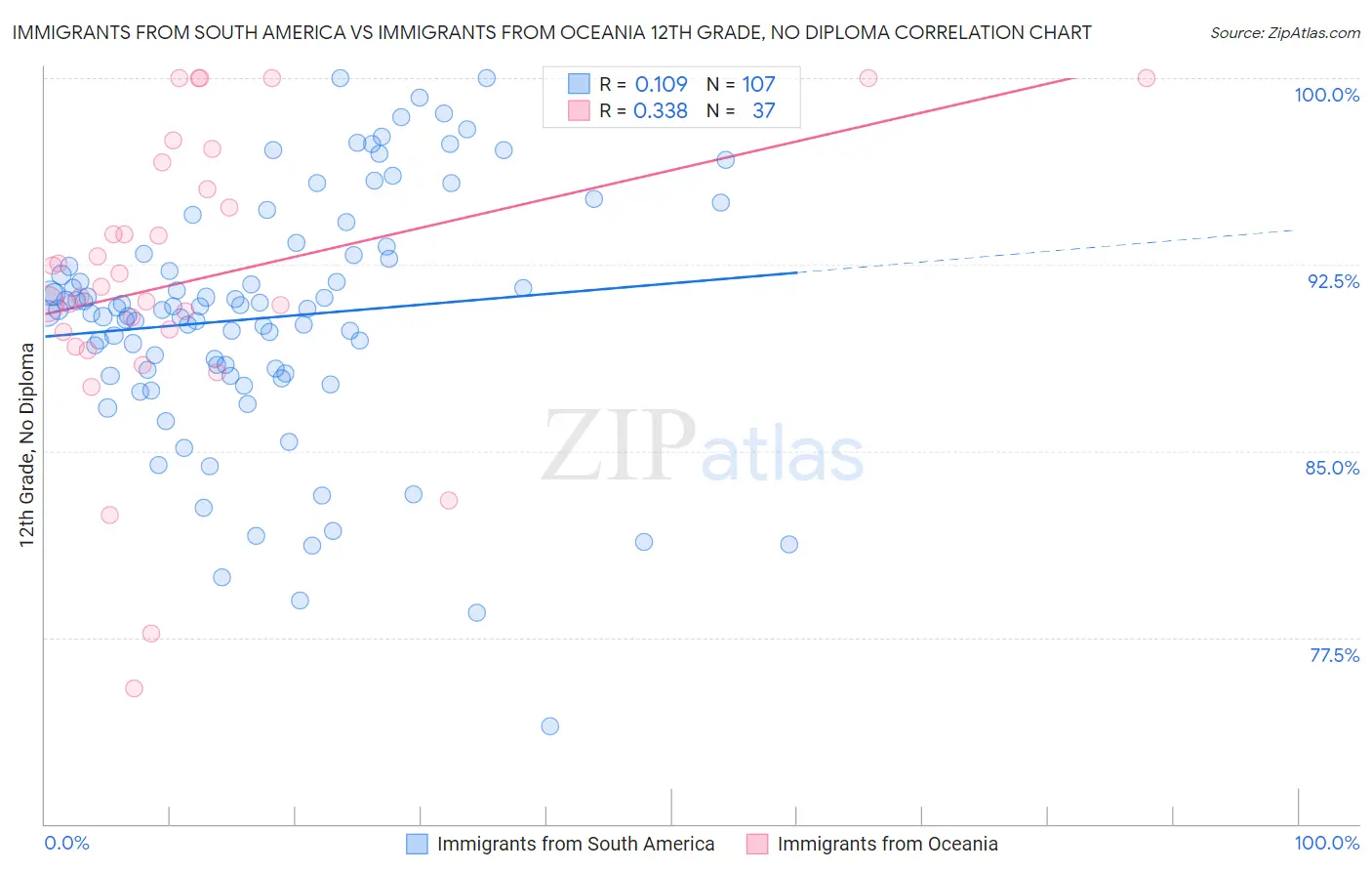 Immigrants from South America vs Immigrants from Oceania 12th Grade, No Diploma