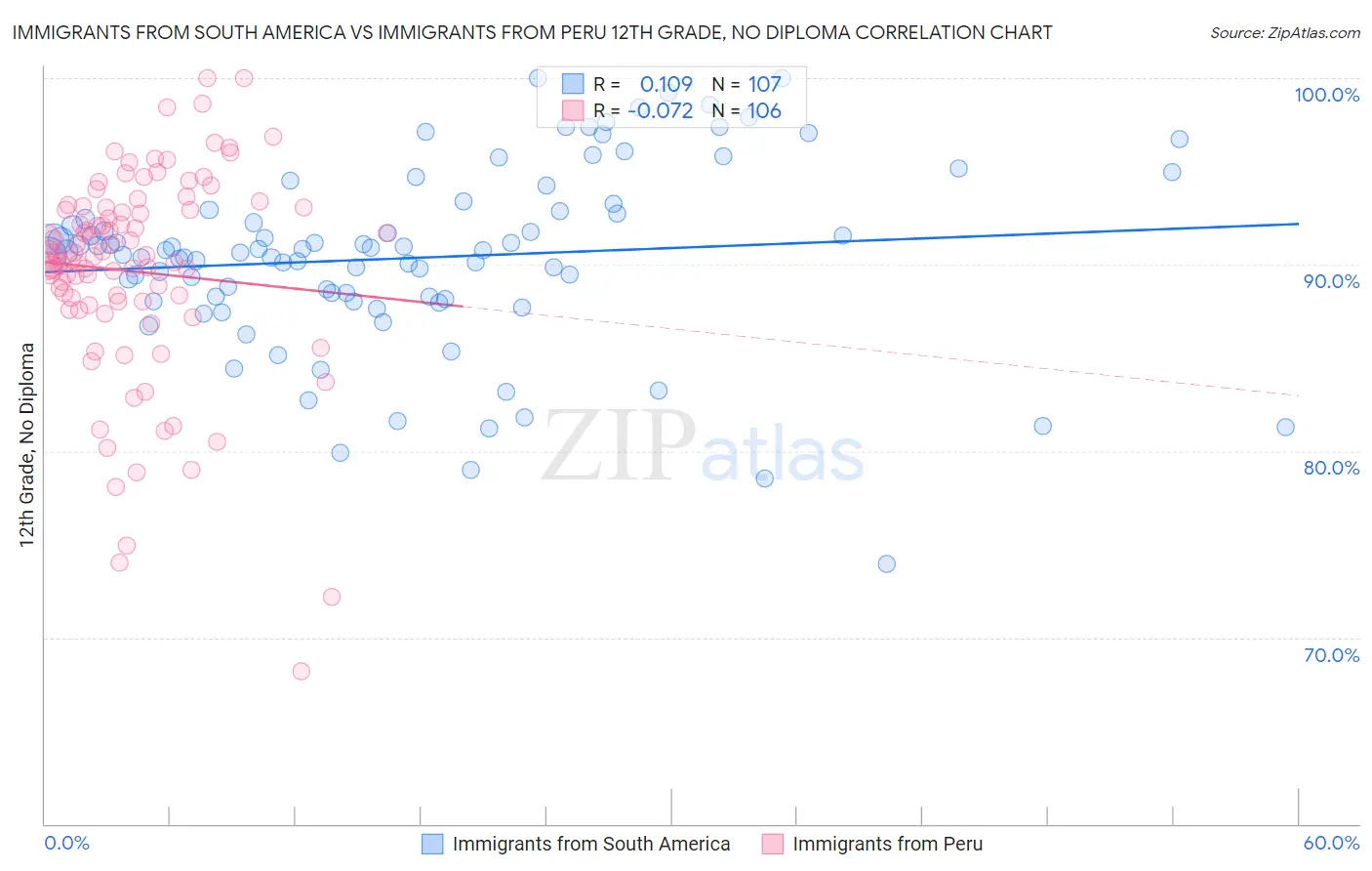 Immigrants from South America vs Immigrants from Peru 12th Grade, No Diploma
