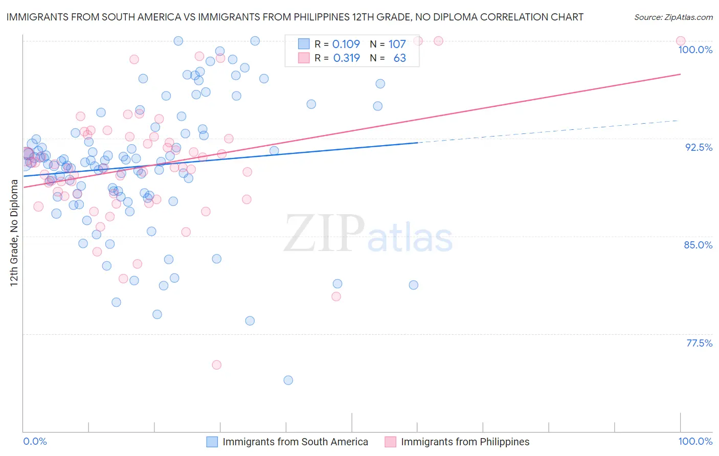 Immigrants from South America vs Immigrants from Philippines 12th Grade, No Diploma