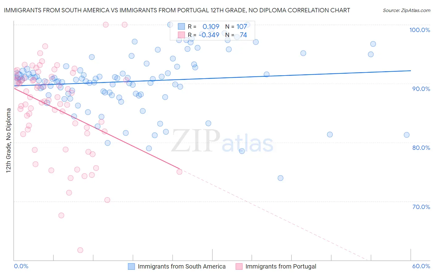 Immigrants from South America vs Immigrants from Portugal 12th Grade, No Diploma
