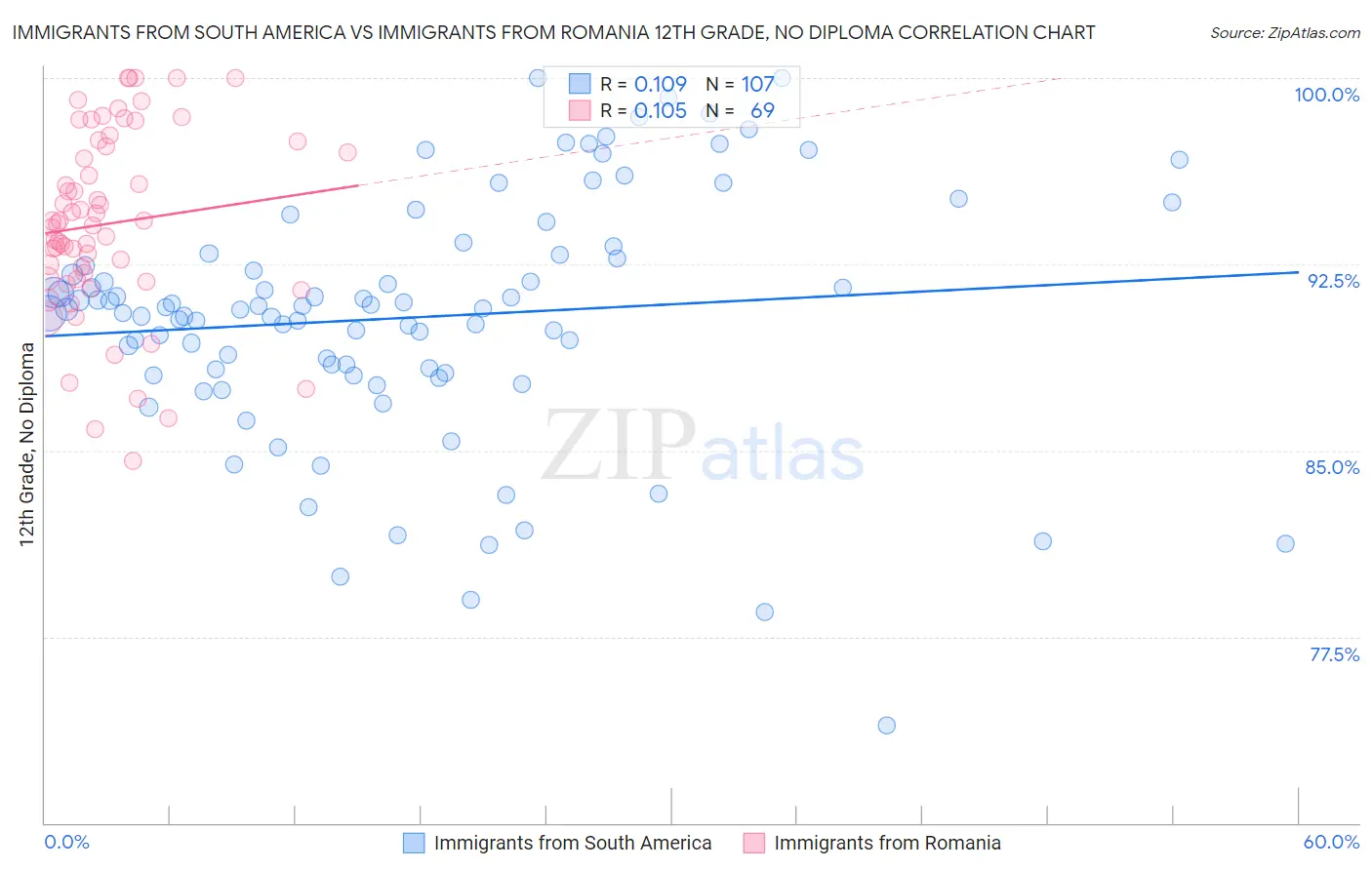 Immigrants from South America vs Immigrants from Romania 12th Grade, No Diploma