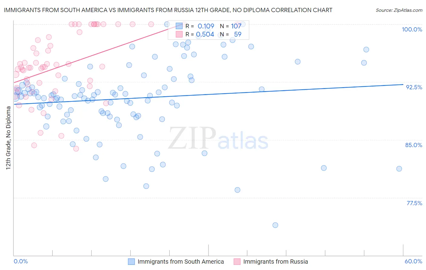 Immigrants from South America vs Immigrants from Russia 12th Grade, No Diploma