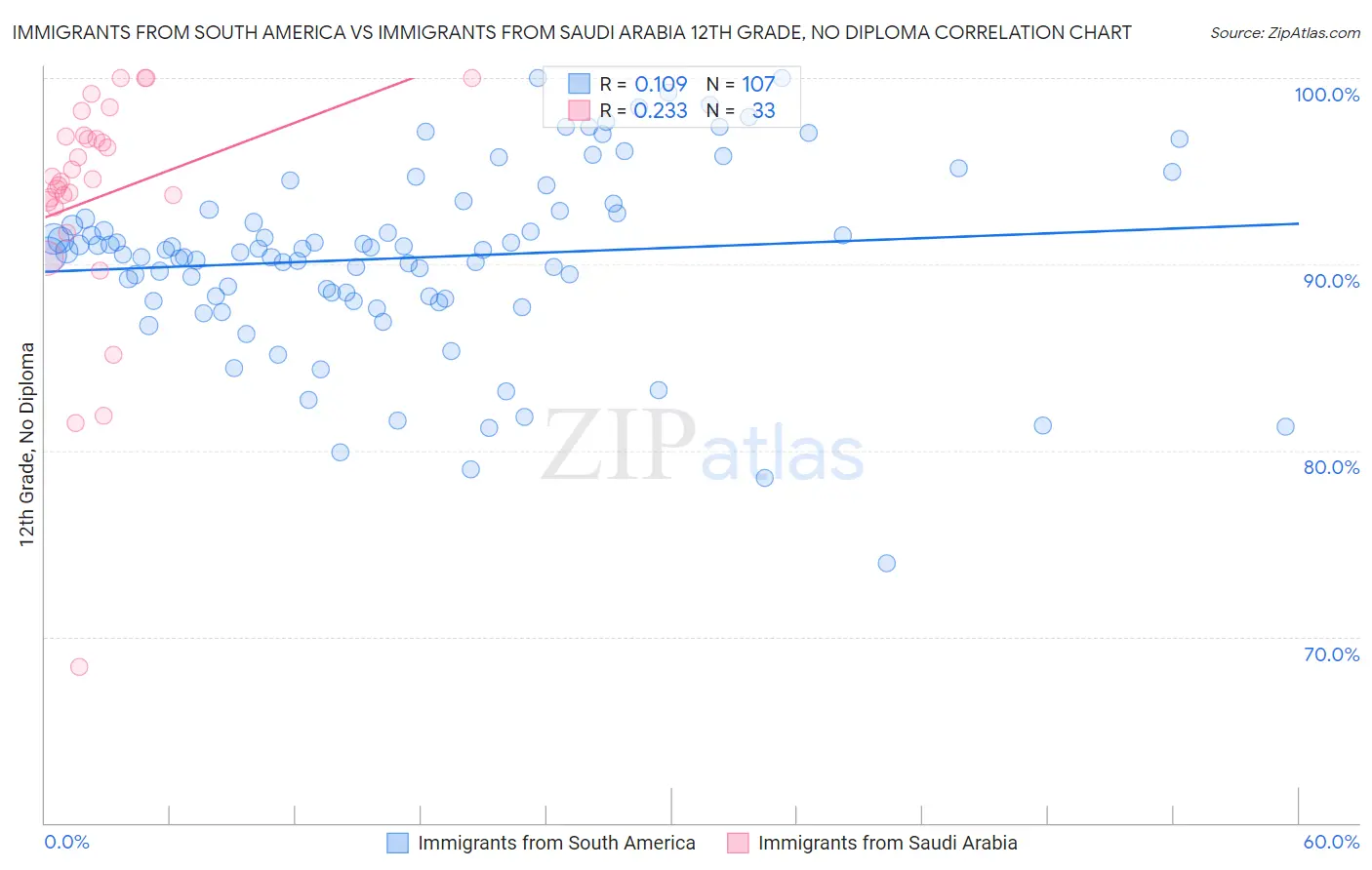 Immigrants from South America vs Immigrants from Saudi Arabia 12th Grade, No Diploma