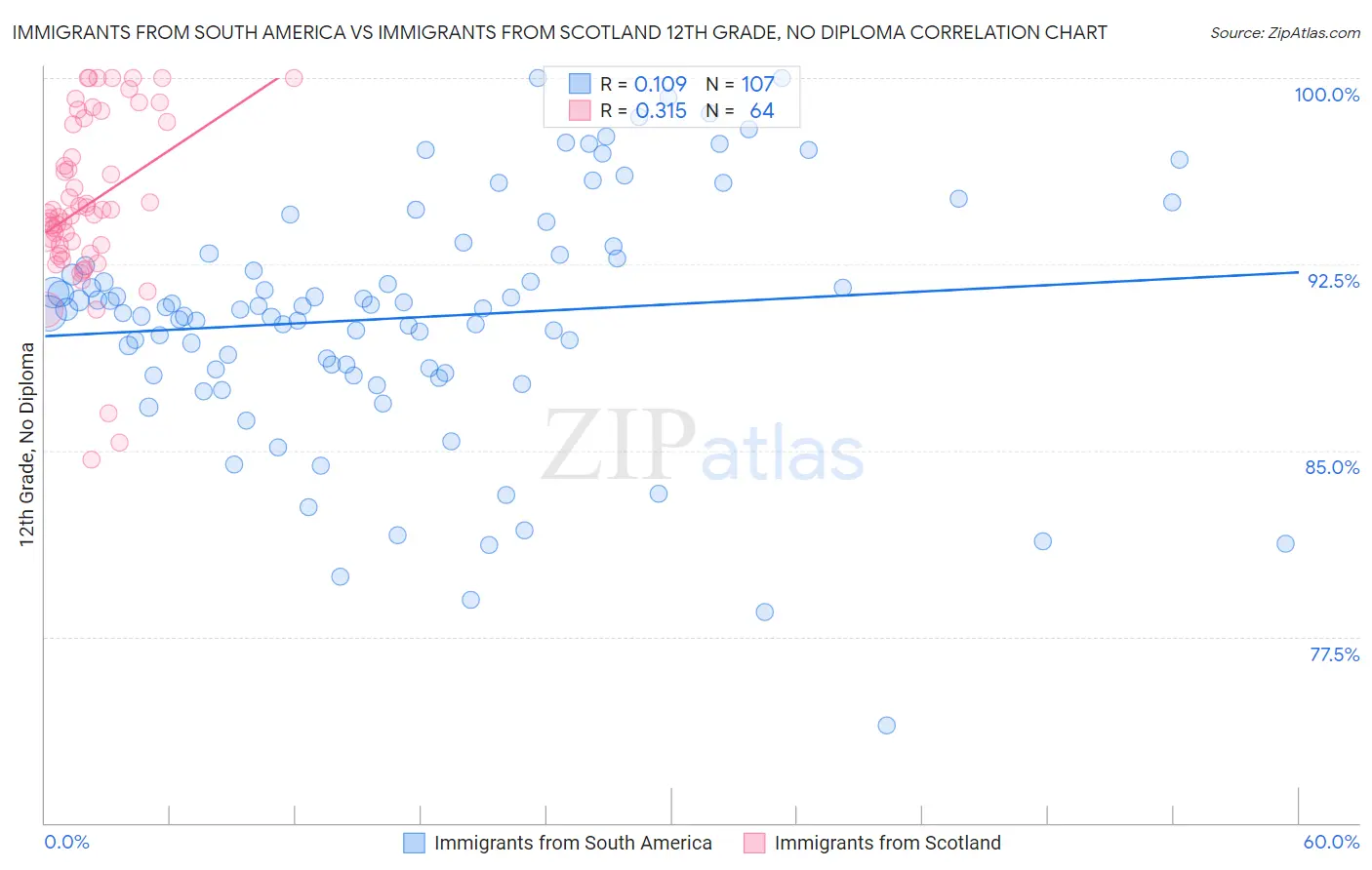 Immigrants from South America vs Immigrants from Scotland 12th Grade, No Diploma