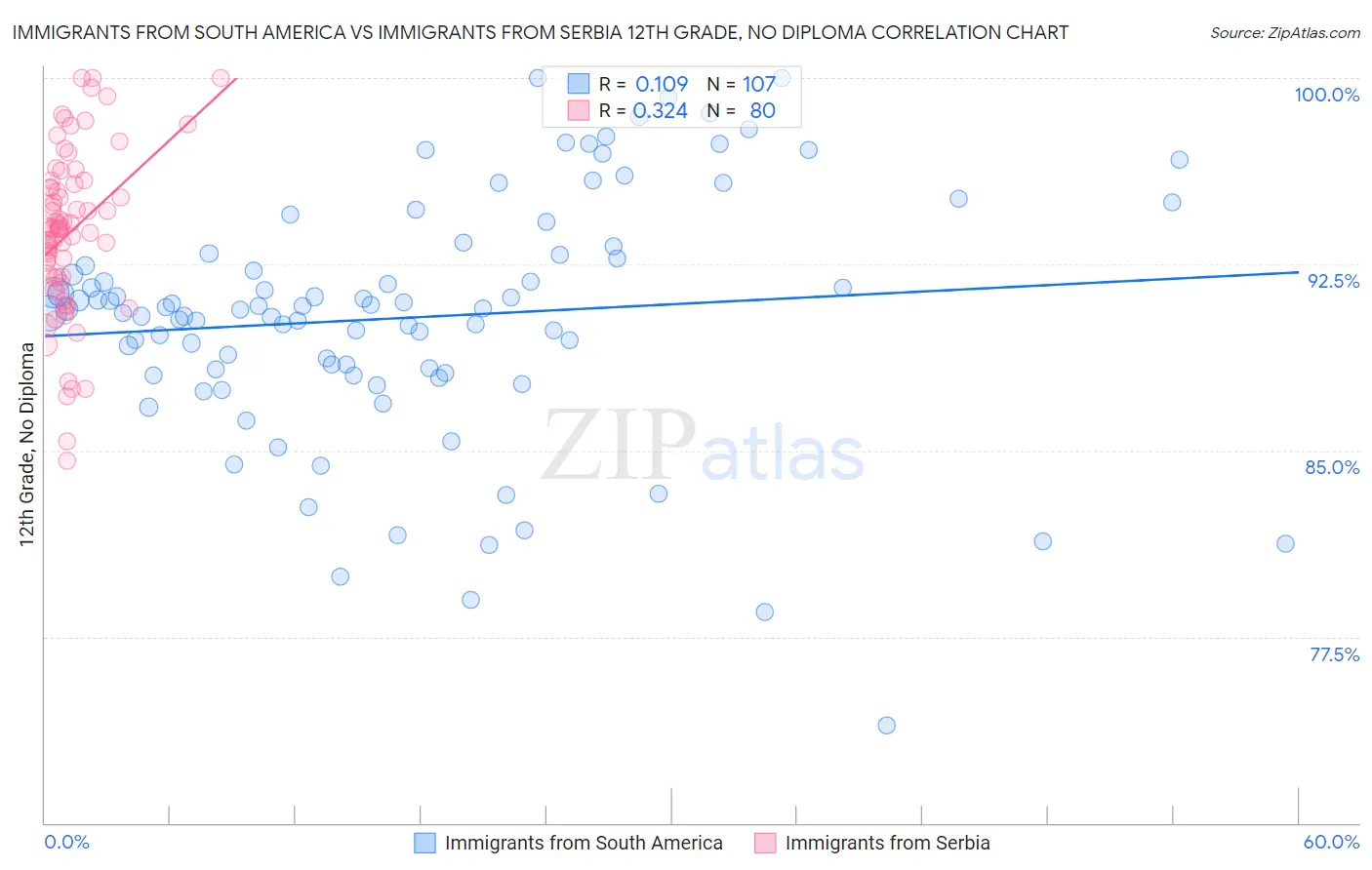 Immigrants from South America vs Immigrants from Serbia 12th Grade, No Diploma