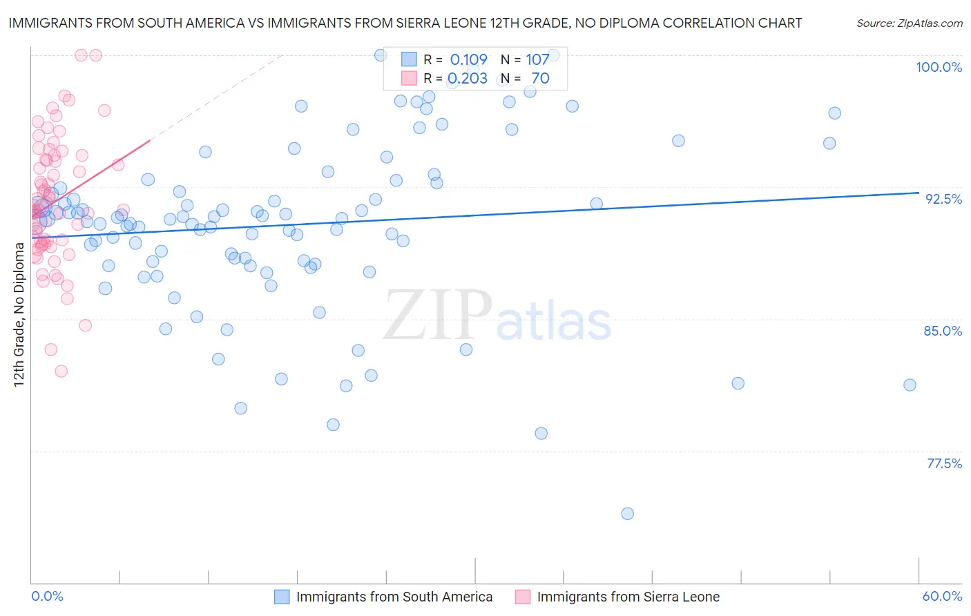 Immigrants from South America vs Immigrants from Sierra Leone 12th Grade, No Diploma