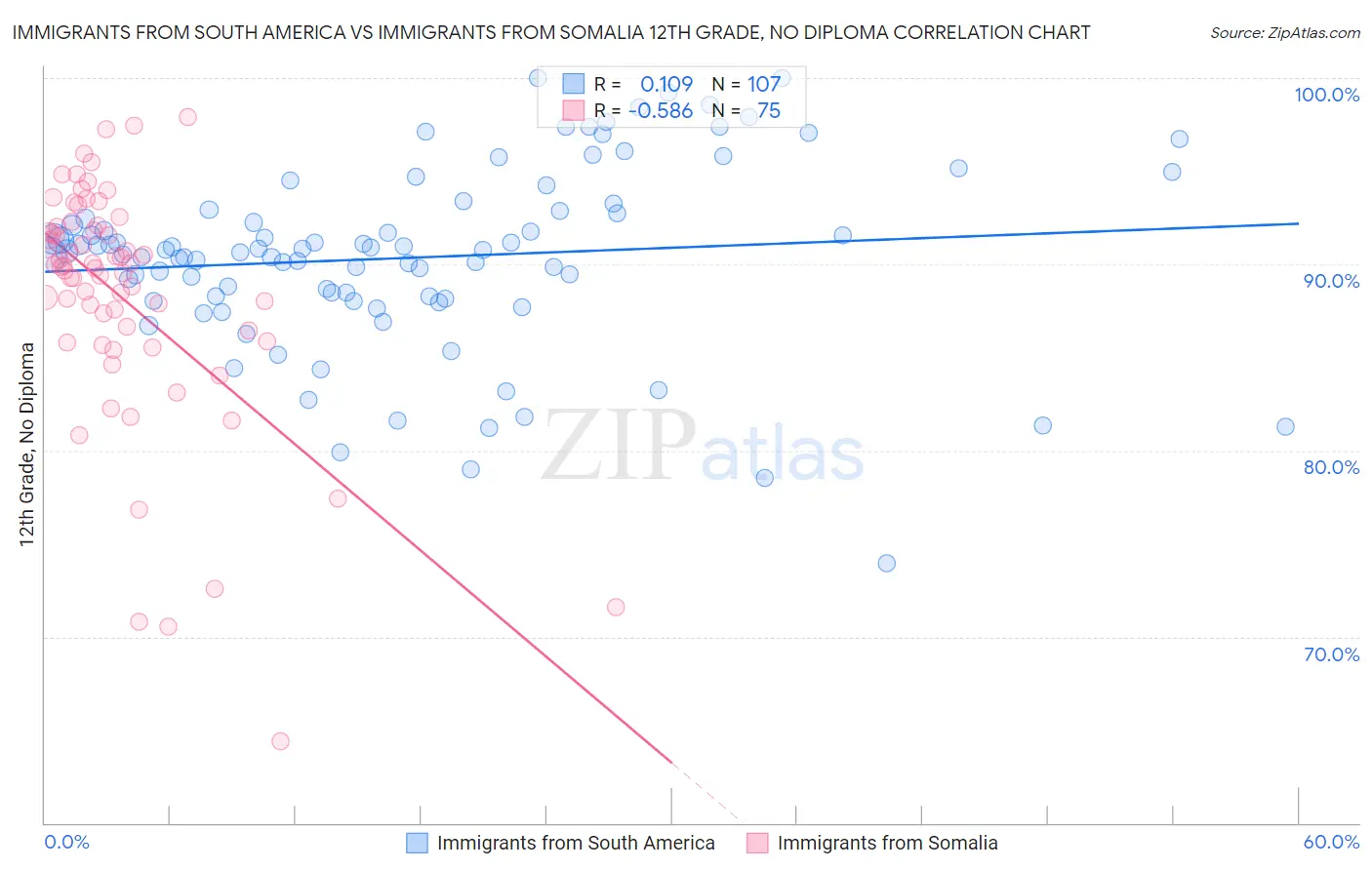 Immigrants from South America vs Immigrants from Somalia 12th Grade, No Diploma