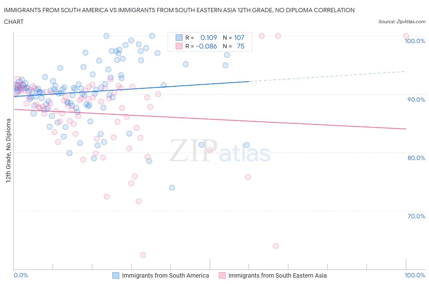 Immigrants from South America vs Immigrants from South Eastern Asia 12th Grade, No Diploma