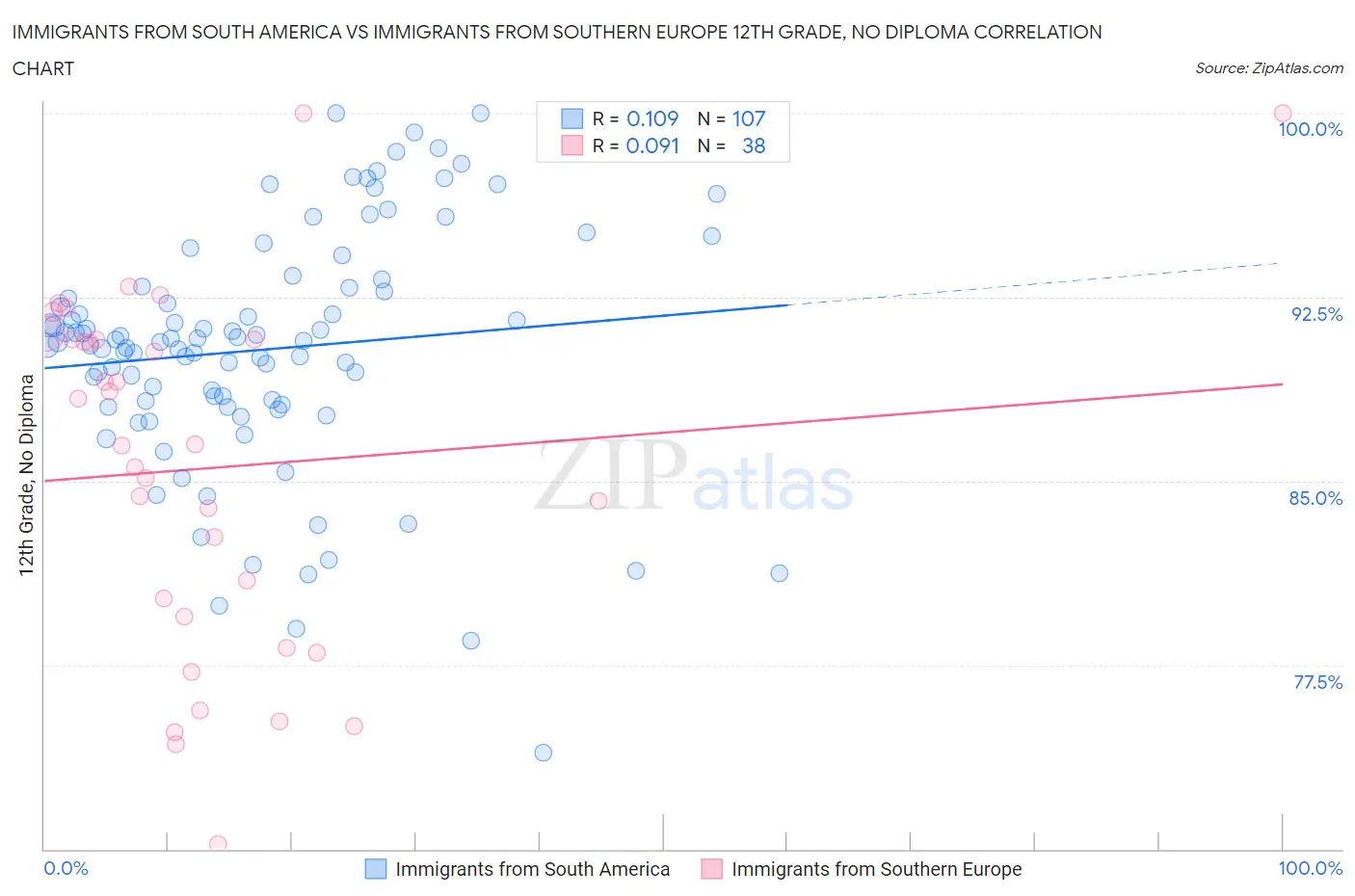 Immigrants from South America vs Immigrants from Southern Europe 12th Grade, No Diploma
