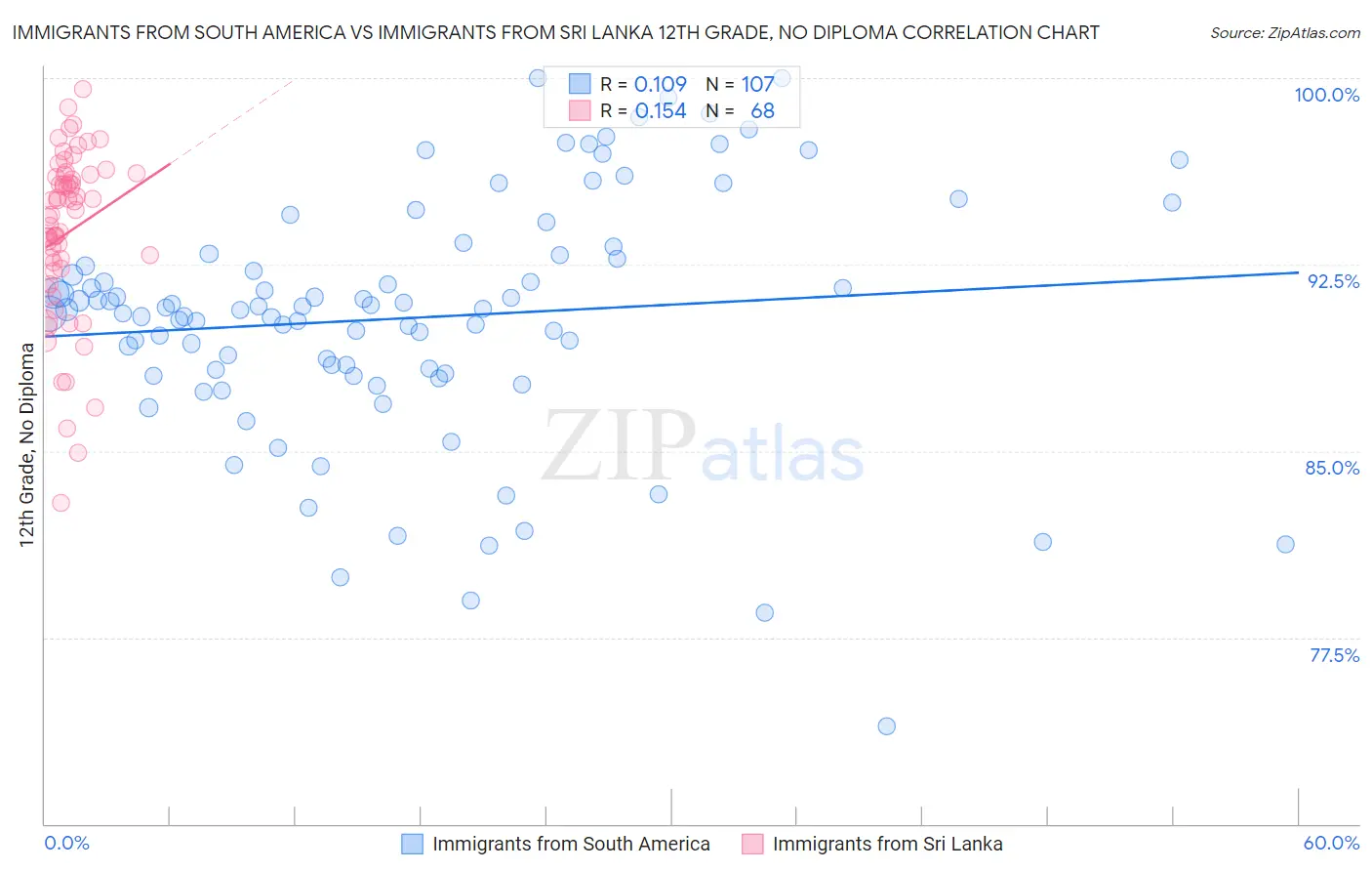 Immigrants from South America vs Immigrants from Sri Lanka 12th Grade, No Diploma