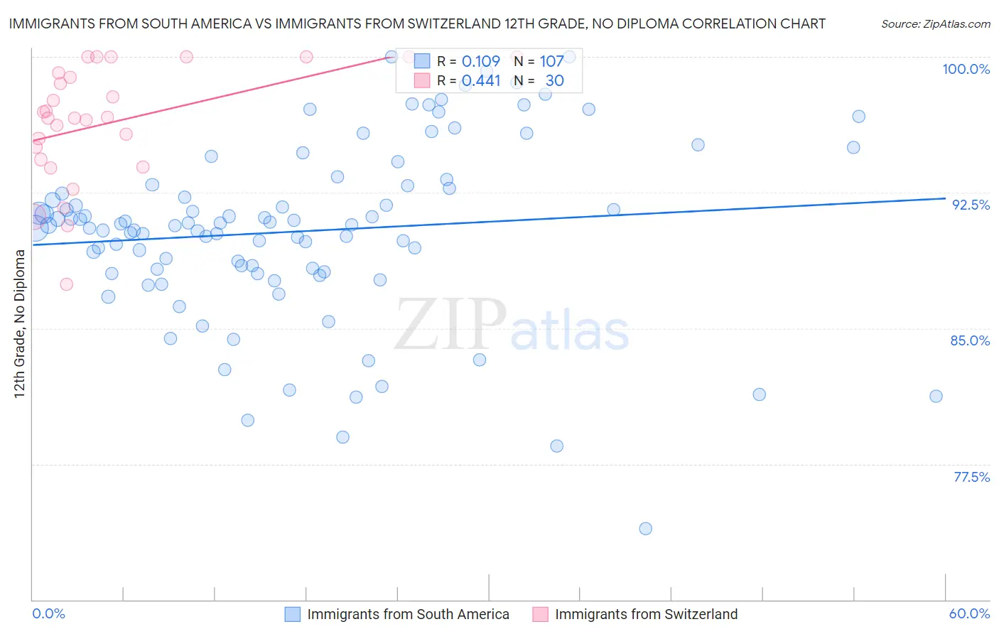 Immigrants from South America vs Immigrants from Switzerland 12th Grade, No Diploma