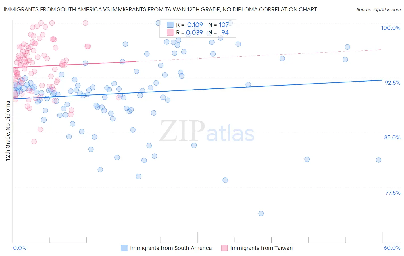 Immigrants from South America vs Immigrants from Taiwan 12th Grade, No Diploma