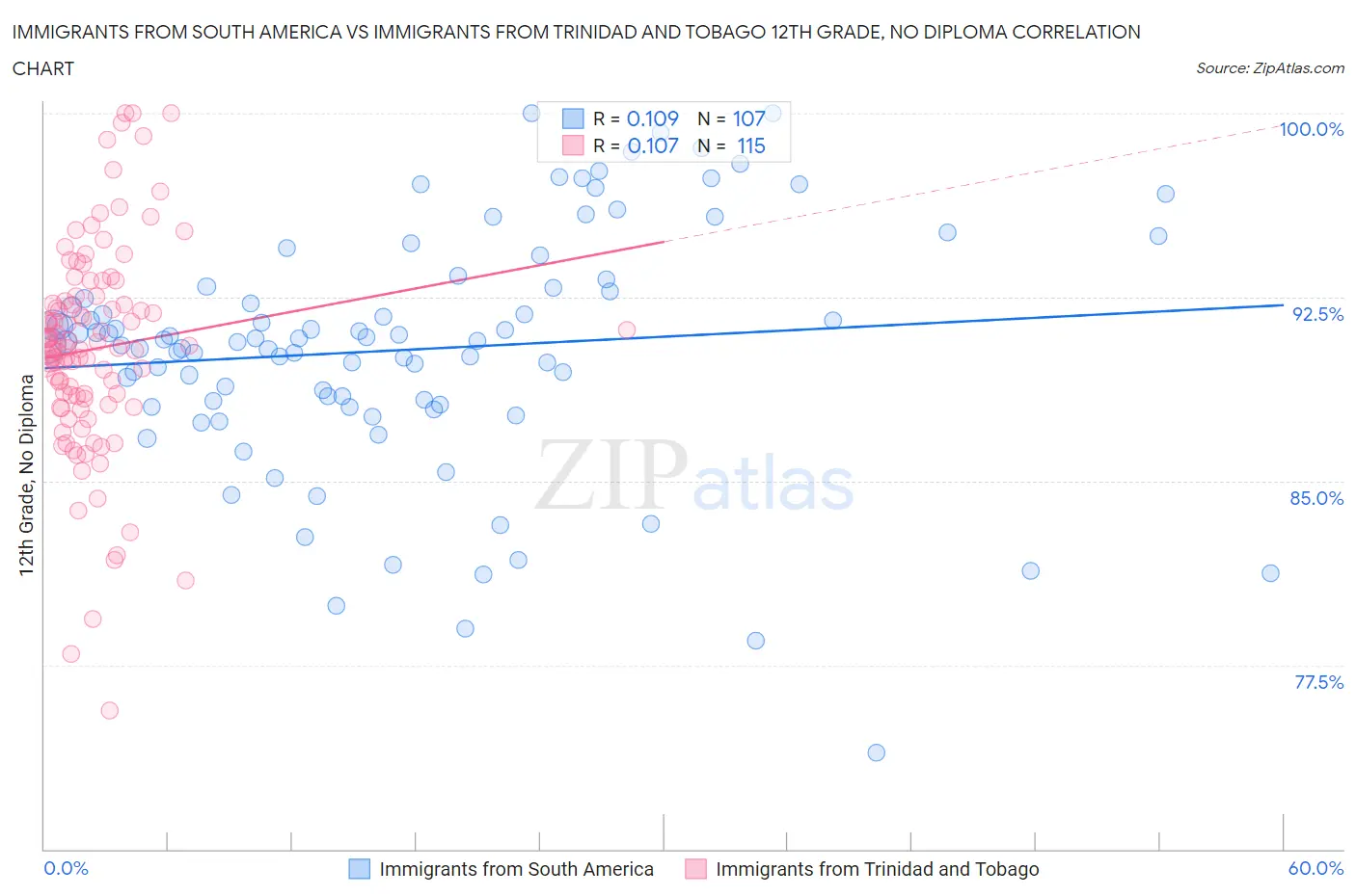 Immigrants from South America vs Immigrants from Trinidad and Tobago 12th Grade, No Diploma