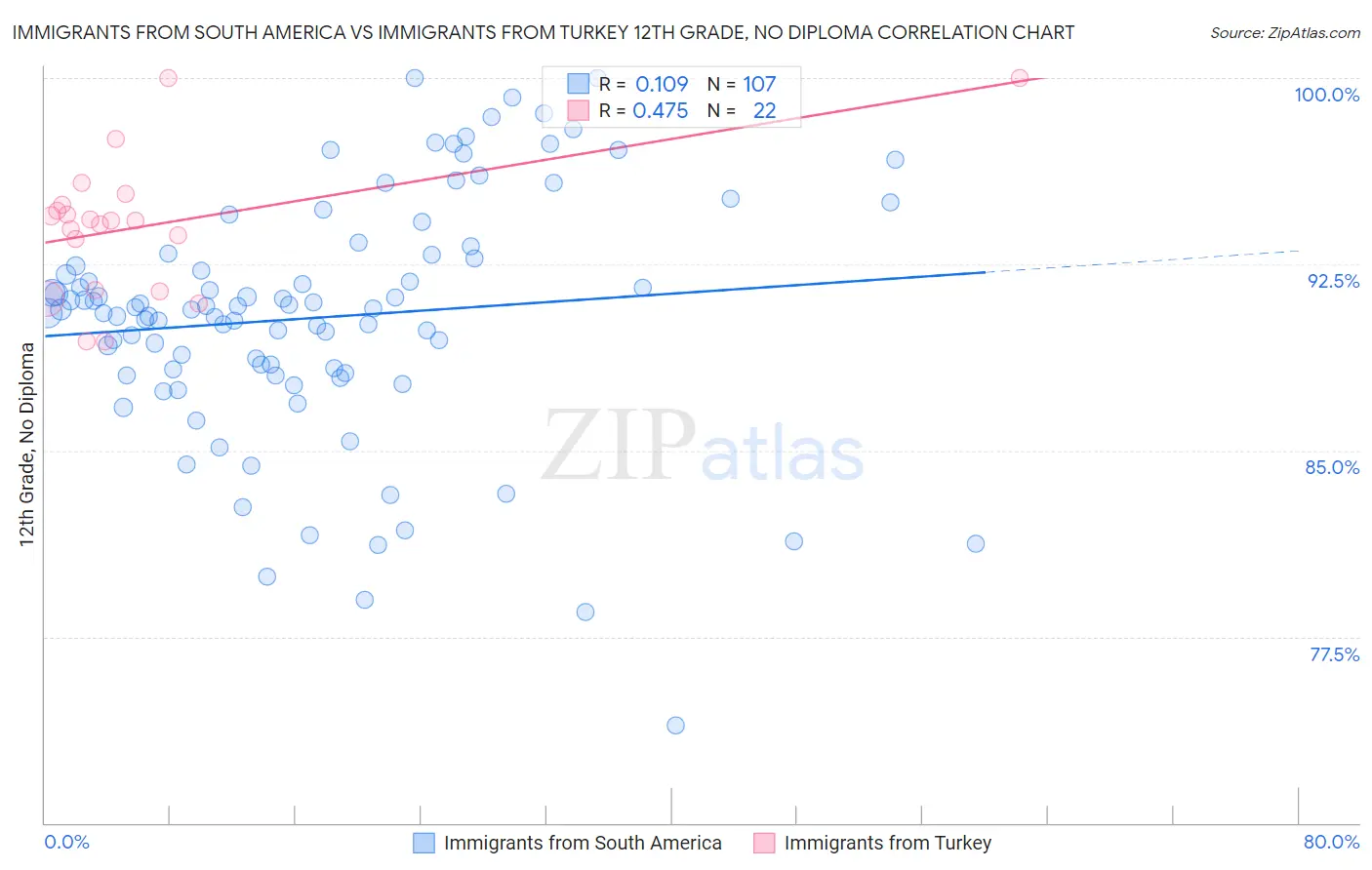 Immigrants from South America vs Immigrants from Turkey 12th Grade, No Diploma