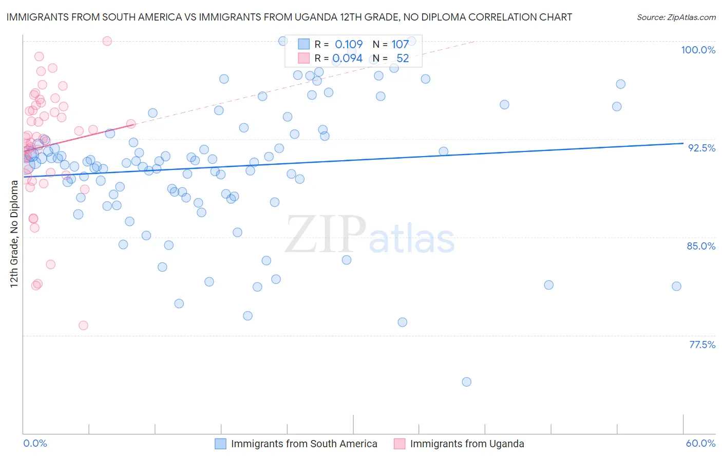 Immigrants from South America vs Immigrants from Uganda 12th Grade, No Diploma