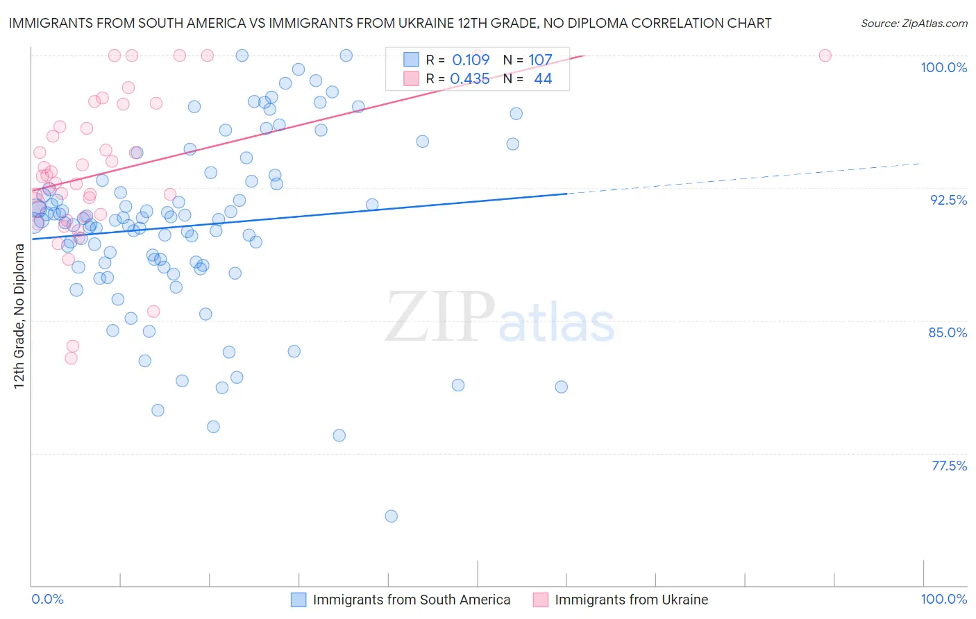 Immigrants from South America vs Immigrants from Ukraine 12th Grade, No Diploma