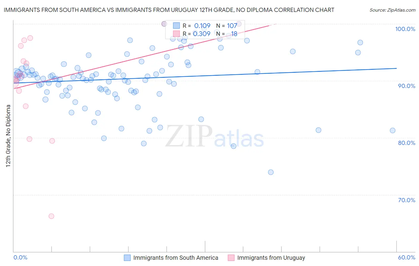 Immigrants from South America vs Immigrants from Uruguay 12th Grade, No Diploma