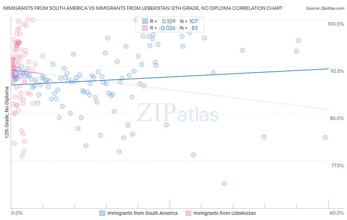 Immigrants from South America vs Immigrants from Uzbekistan 12th Grade, No Diploma