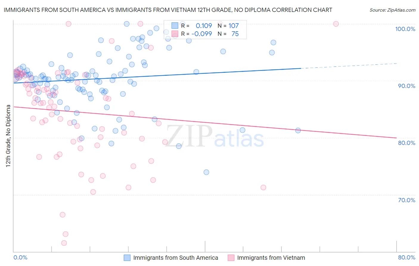 Immigrants from South America vs Immigrants from Vietnam 12th Grade, No Diploma