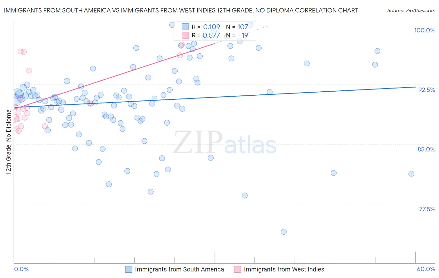 Immigrants from South America vs Immigrants from West Indies 12th Grade, No Diploma