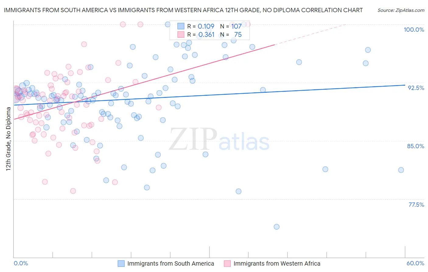 Immigrants from South America vs Immigrants from Western Africa 12th Grade, No Diploma