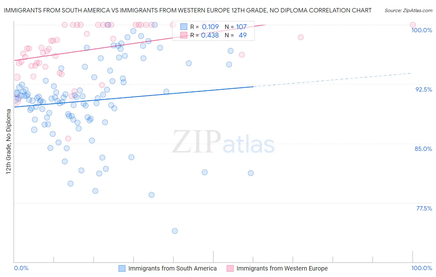 Immigrants from South America vs Immigrants from Western Europe 12th Grade, No Diploma