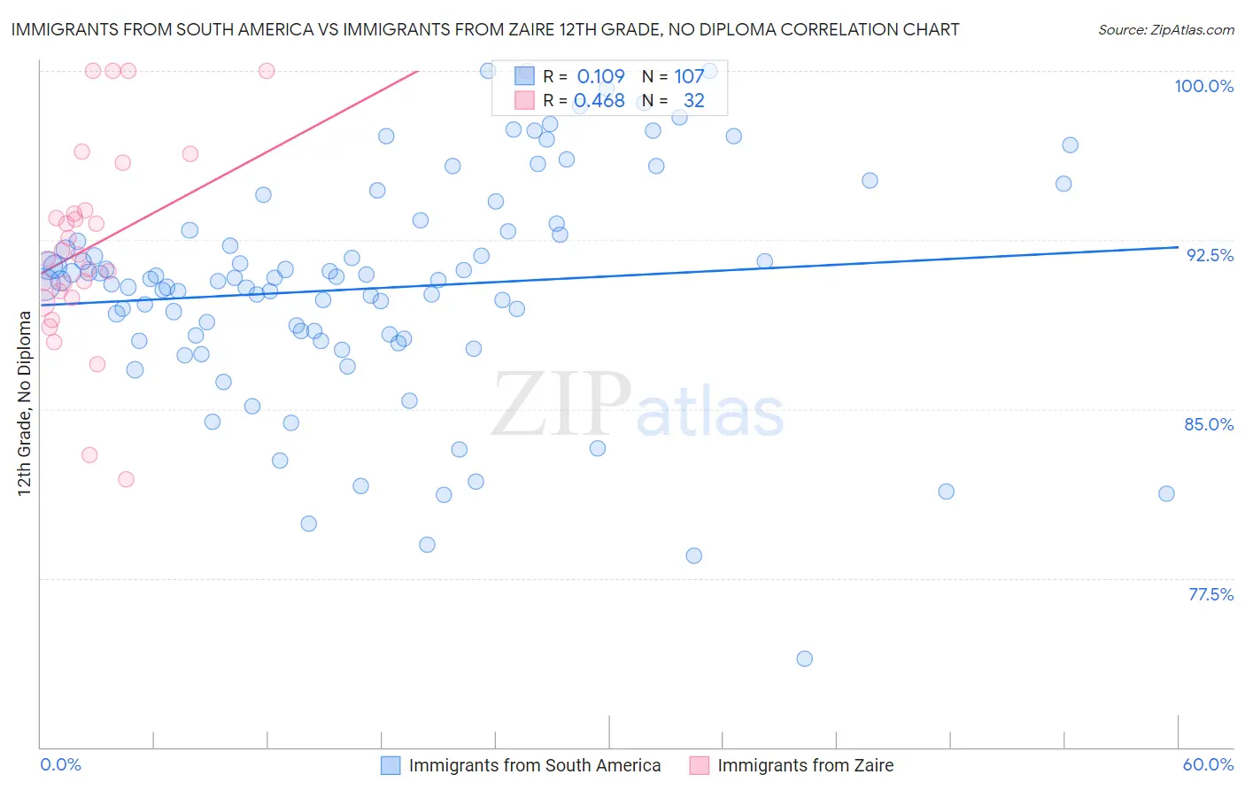 Immigrants from South America vs Immigrants from Zaire 12th Grade, No Diploma