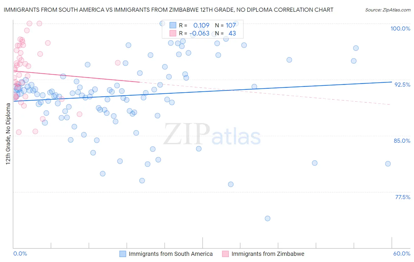 Immigrants from South America vs Immigrants from Zimbabwe 12th Grade, No Diploma