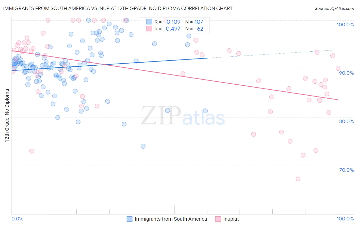Immigrants from South America vs Inupiat 12th Grade, No Diploma