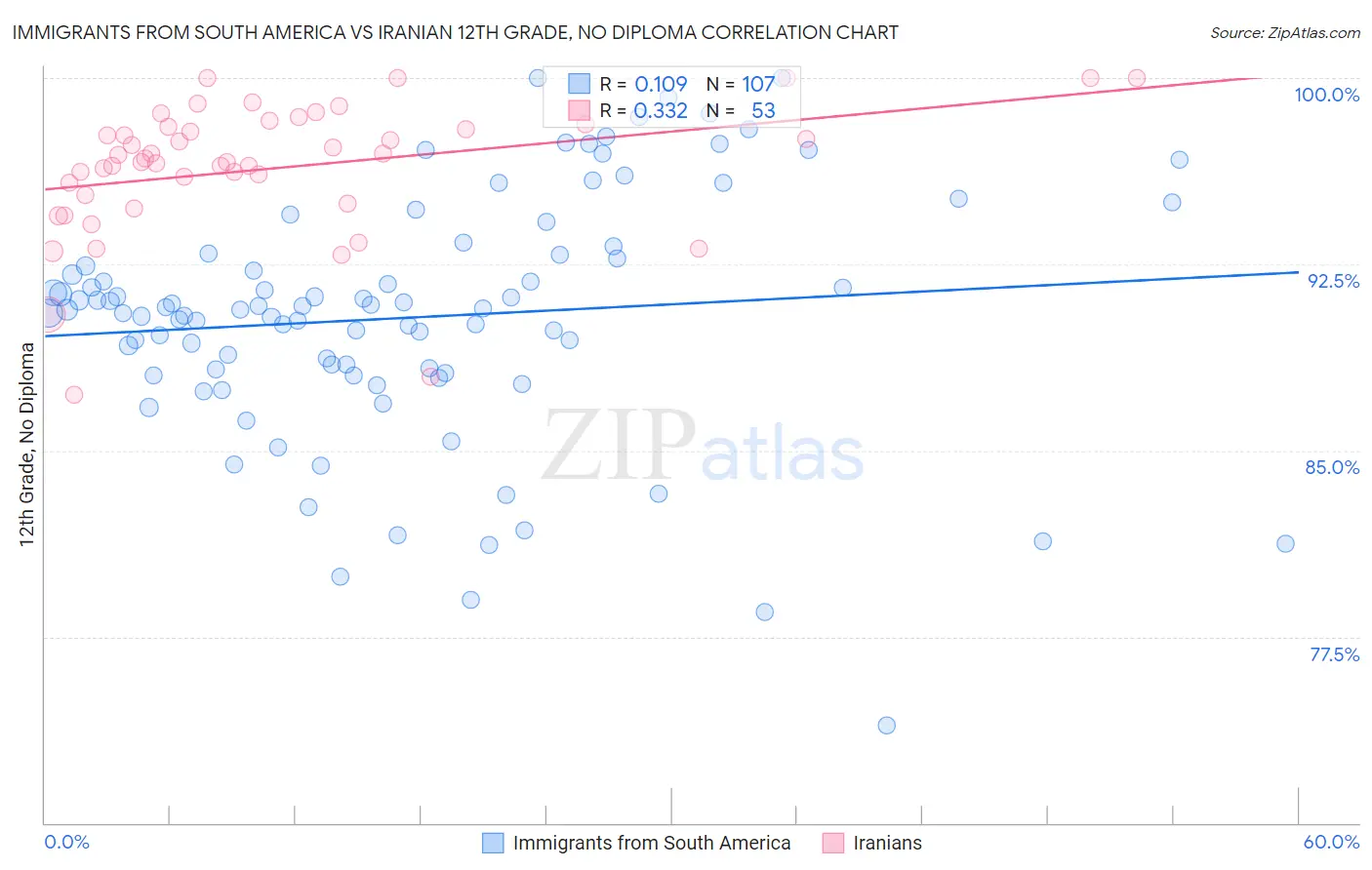 Immigrants from South America vs Iranian 12th Grade, No Diploma