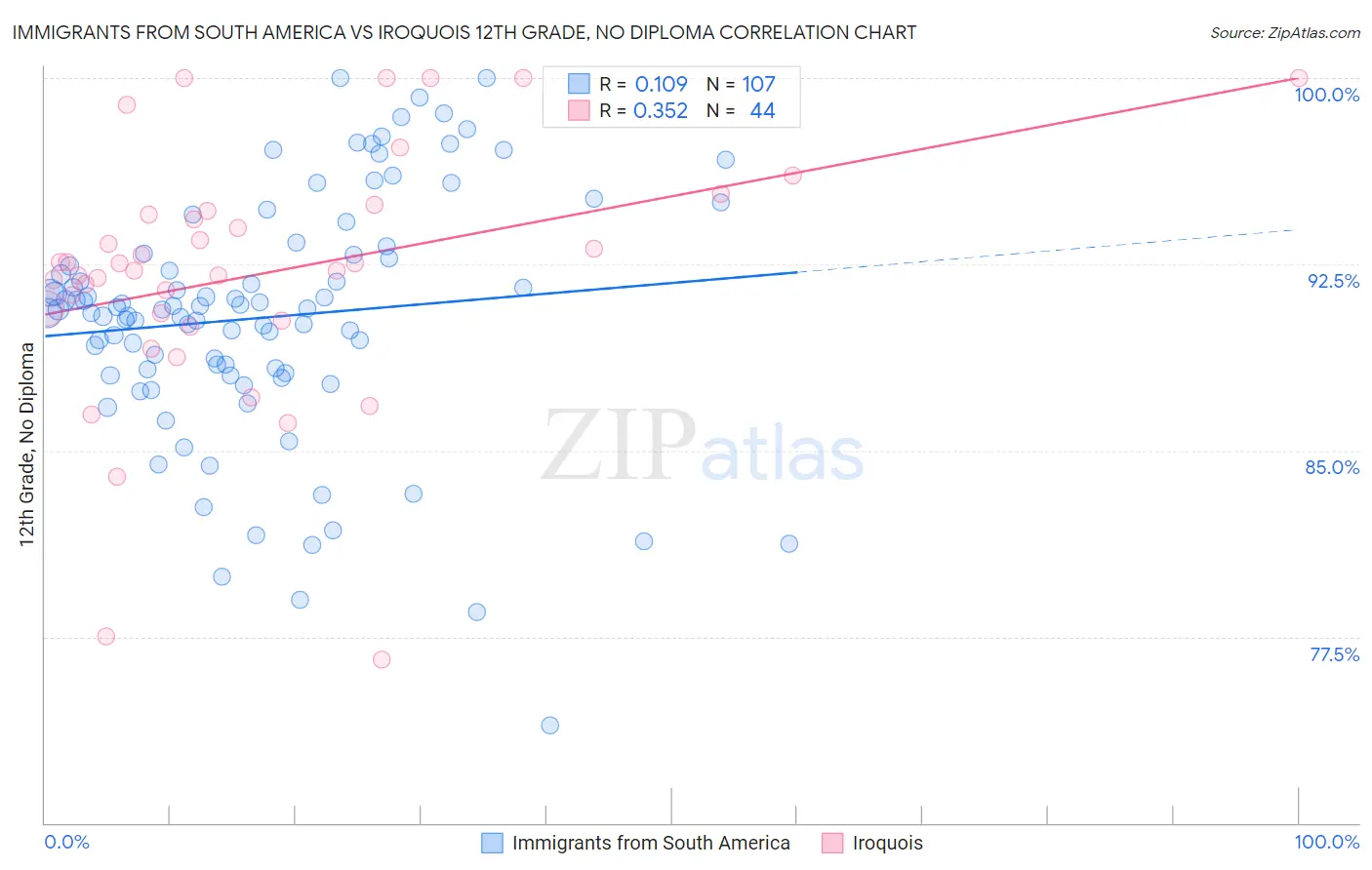 Immigrants from South America vs Iroquois 12th Grade, No Diploma