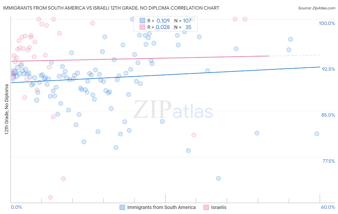 Immigrants from South America vs Israeli 12th Grade, No Diploma