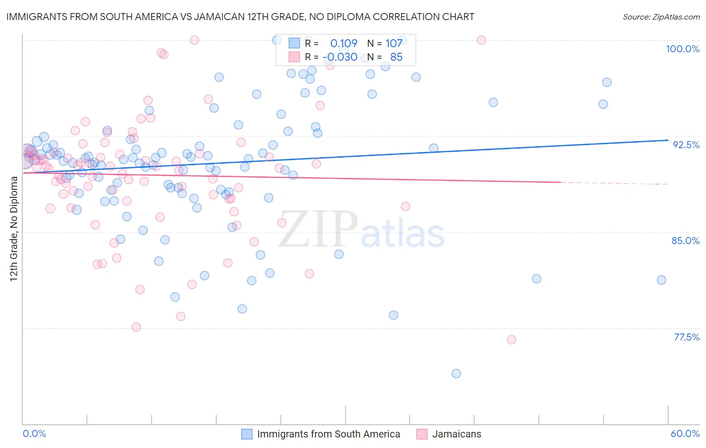 Immigrants from South America vs Jamaican 12th Grade, No Diploma