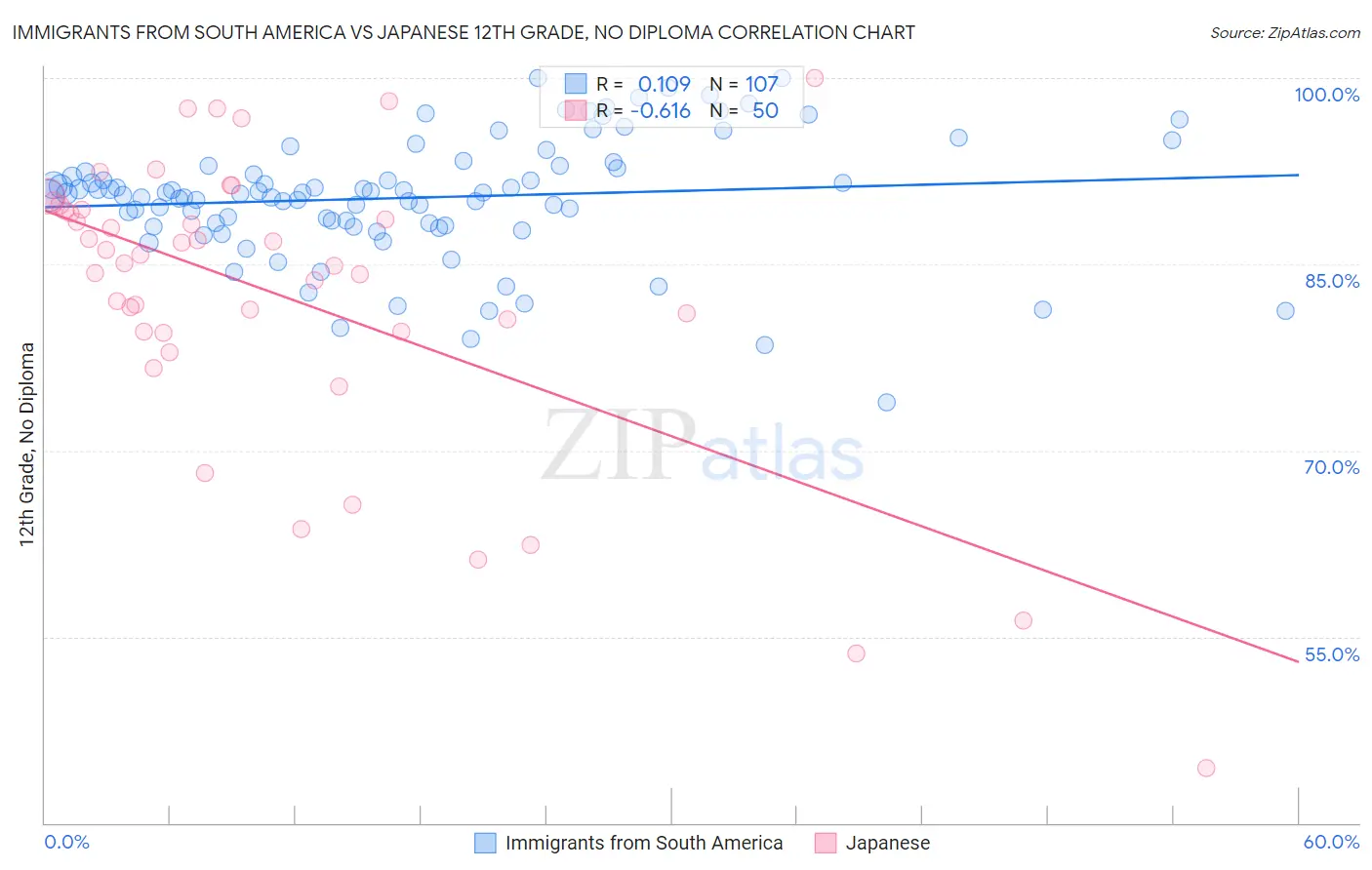 Immigrants from South America vs Japanese 12th Grade, No Diploma