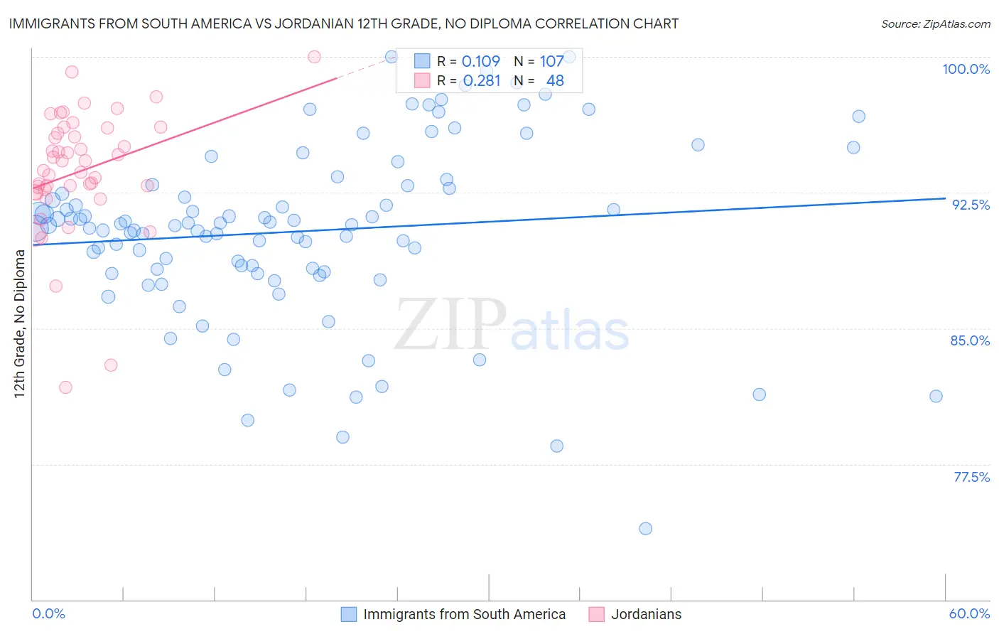 Immigrants from South America vs Jordanian 12th Grade, No Diploma