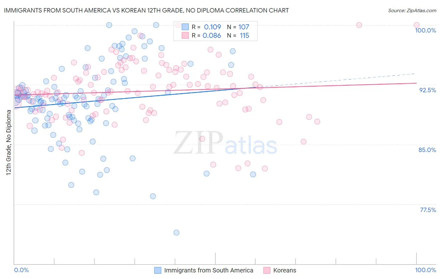 Immigrants from South America vs Korean 12th Grade, No Diploma
