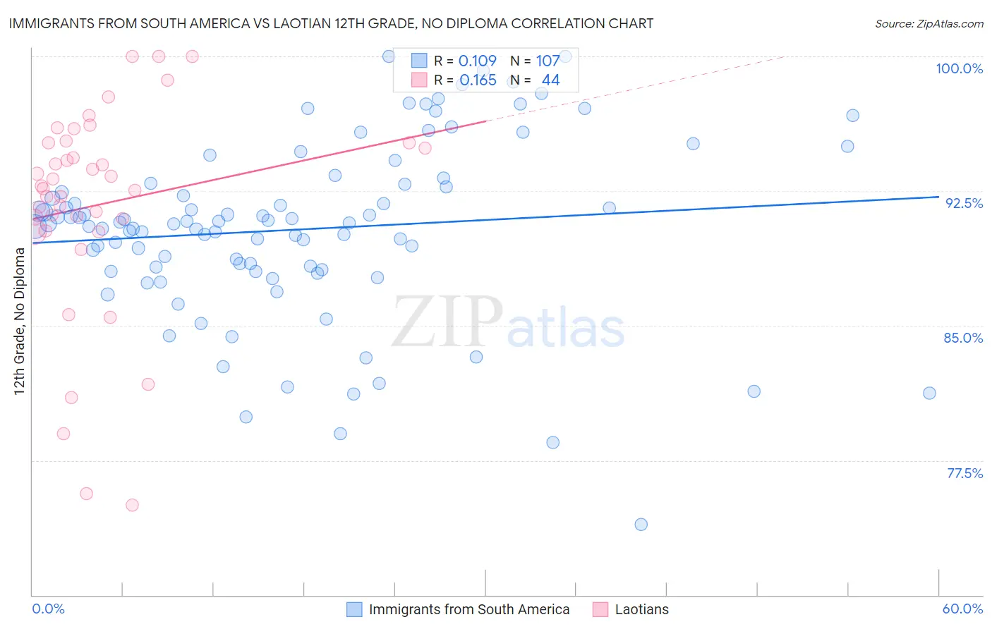 Immigrants from South America vs Laotian 12th Grade, No Diploma