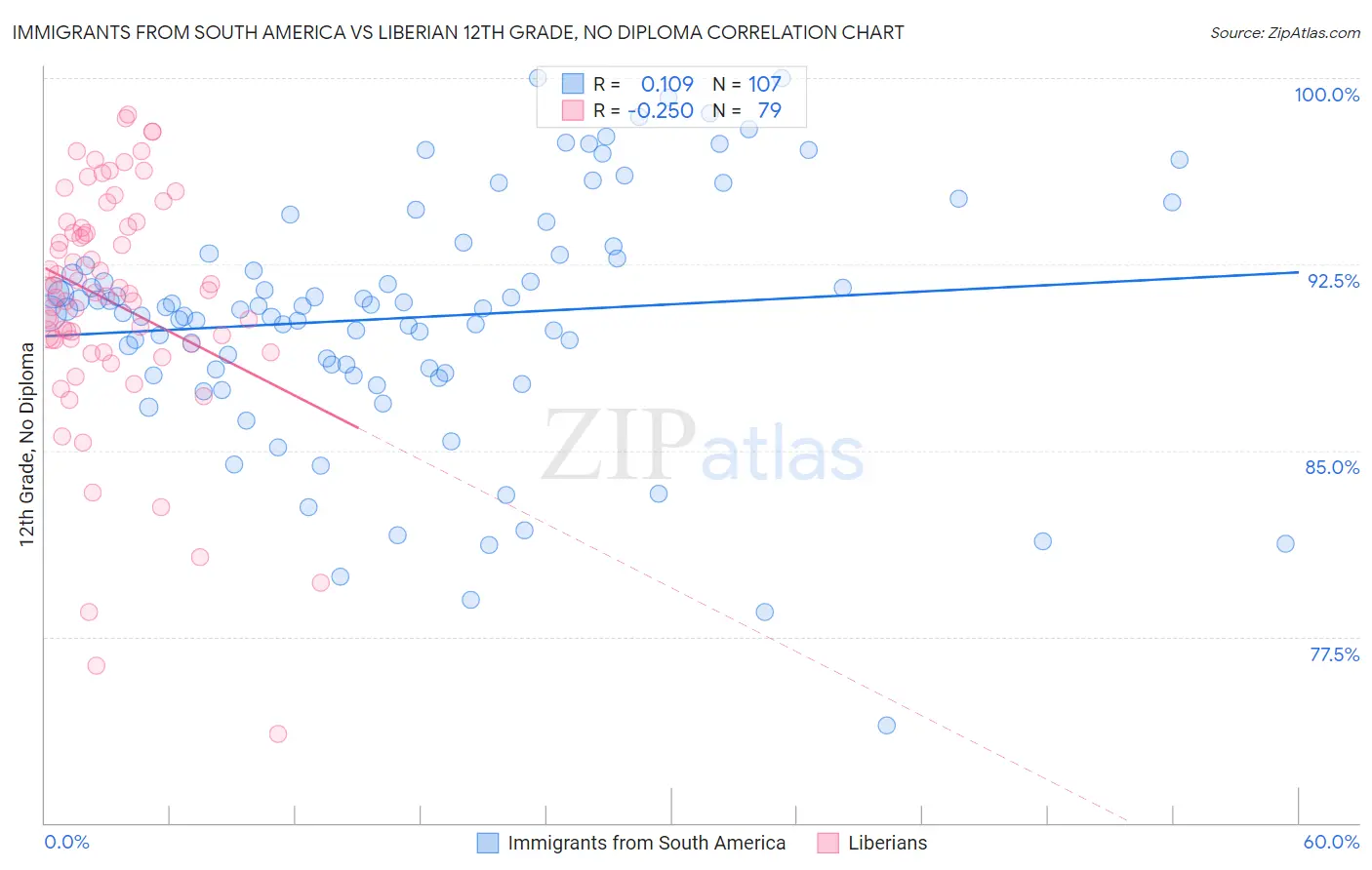 Immigrants from South America vs Liberian 12th Grade, No Diploma