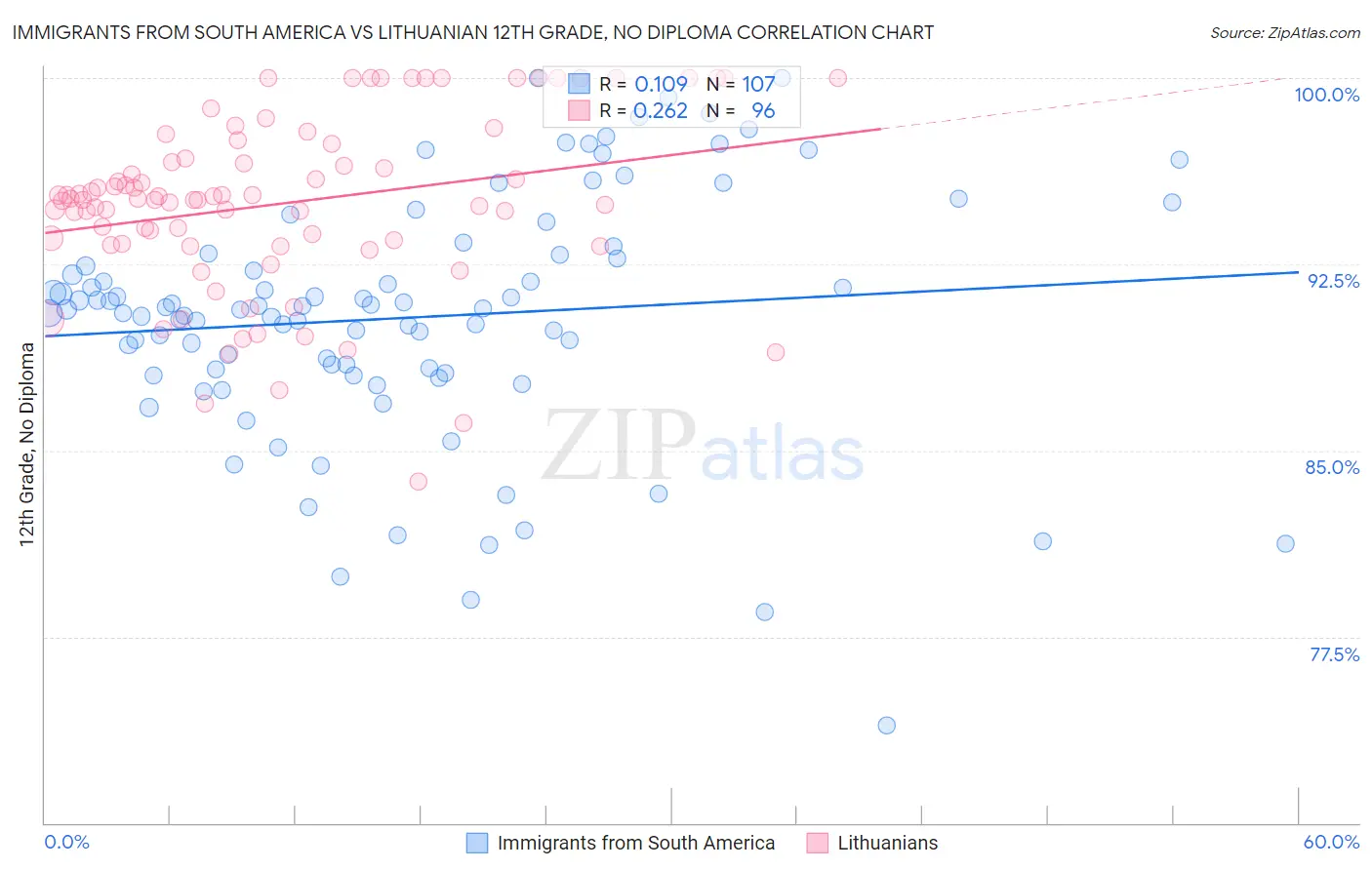 Immigrants from South America vs Lithuanian 12th Grade, No Diploma