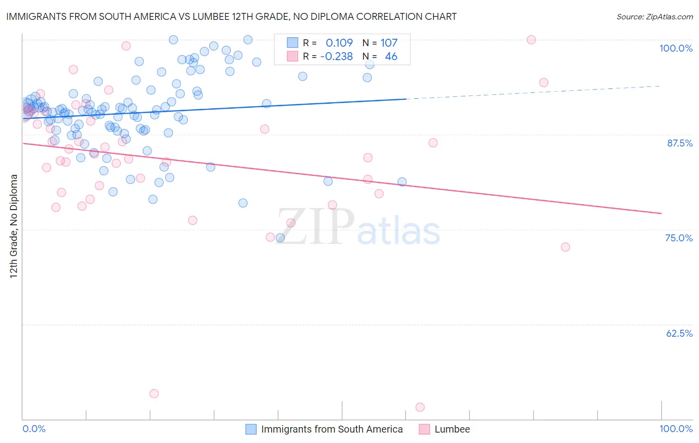 Immigrants from South America vs Lumbee 12th Grade, No Diploma