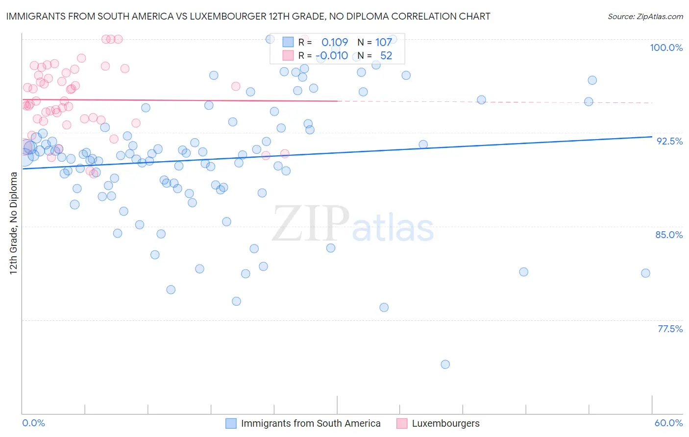 Immigrants from South America vs Luxembourger 12th Grade, No Diploma